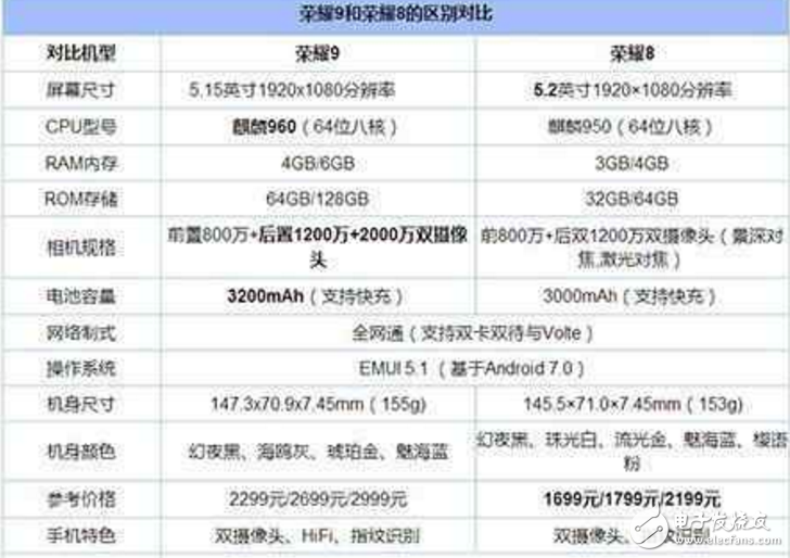榮耀8、榮耀9對(duì)比評(píng)測(cè)：華為榮耀8、華為榮耀9怎么樣？榮耀9提升在哪里？