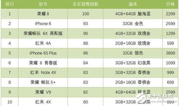 京東銷售指數(shù)，榮耀8第一,iphone6第二,iphone7竟然沒(méi)進(jìn)前十！