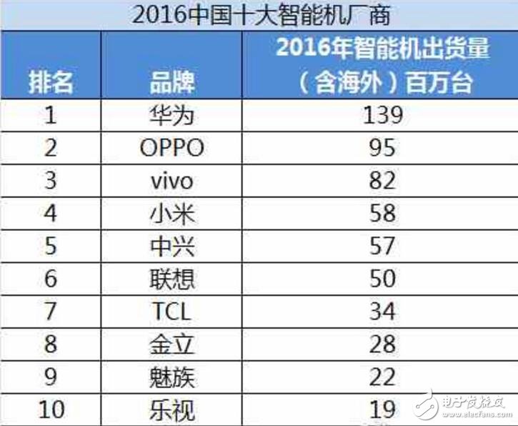2016國產(chǎn)手機(jī)銷量排行榜: OPPO/vivo這是開的什么掛？游戲可以用嗎