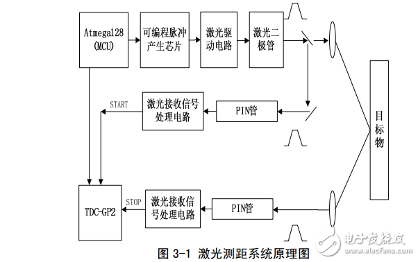 基于TDC-GP2的激光測距系統(tǒng)設計