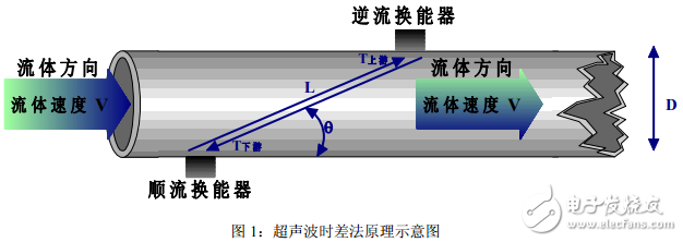 TDC-GP2在超聲波流量計時差法中的應(yīng)用