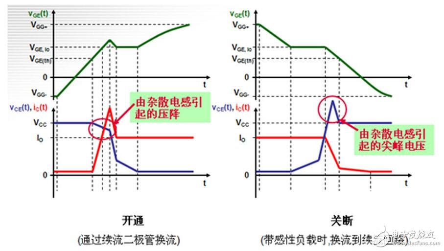 電感普遍存在與導(dǎo)電的導(dǎo)體。通常疊層母線（BUSBAR）的物理尺寸是由系統(tǒng)決定的，元器件的位置是由BUSBAR的結(jié)構(gòu)決定的。為了盡量減少電感的影響，而又不會對系統(tǒng)整體裝配有大的影響，可以通過縮短導(dǎo)體與導(dǎo)體之間隔開的間距來實(shí)現(xiàn)。在系統(tǒng)或者部件允許范圍內(nèi)，導(dǎo)體也應(yīng)該設(shè)計(jì)成盡可能的寬。