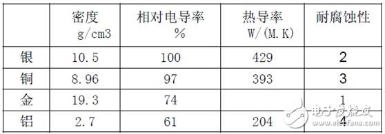電感普遍存在與導(dǎo)電的導(dǎo)體。通常疊層母線（BUSBAR）的物理尺寸是由系統(tǒng)決定的，元器件的位置是由BUSBAR的結(jié)構(gòu)決定的。為了盡量減少電感的影響，而又不會對系統(tǒng)整體裝配有大的影響，可以通過縮短導(dǎo)體與導(dǎo)體之間隔開的間距來實(shí)現(xiàn)。在系統(tǒng)或者部件允許范圍內(nèi)，導(dǎo)體也應(yīng)該設(shè)計(jì)成盡可能的寬。