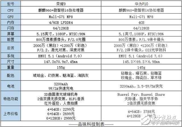 相差1500元,榮耀9與華為P10你選誰?榮耀9與華為P10評(píng)測(cè)對(duì)比