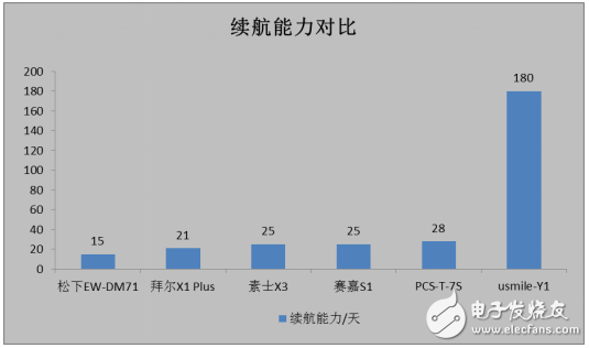 2017高性價(jià)比電動(dòng)牙刷海選記