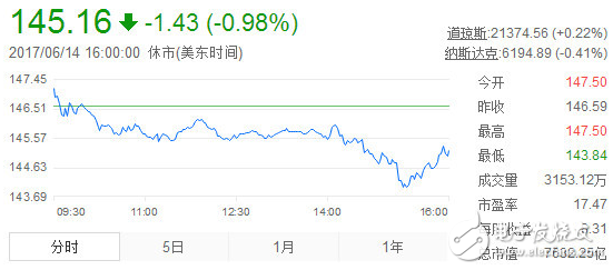 科技股泡沫來(lái)了？京東疑似遭惡意做空 蘋果暴跌3000億