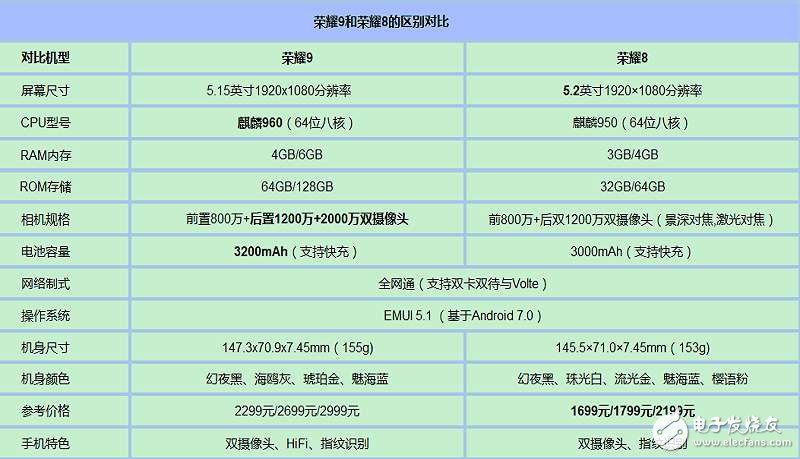 榮耀9和榮耀8誰(shuí)更好？區(qū)別在哪里？榮耀9和榮耀8配置對(duì)比評(píng)測(cè)告訴你哪款更值得！