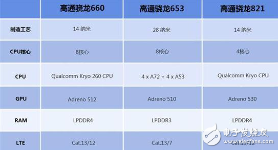 OPPO R11首發(fā)的驍龍660怎么樣？能否超越去年的驍龍821？
