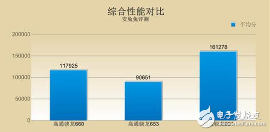 OPPO R11首發(fā)的驍龍660怎么樣？能否超越去年的驍龍821？