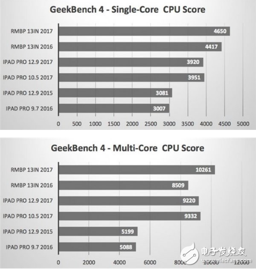 蘋果證實(shí)10.5英寸能替代PC：跑分曝光超越部分微軟MacBook Pro