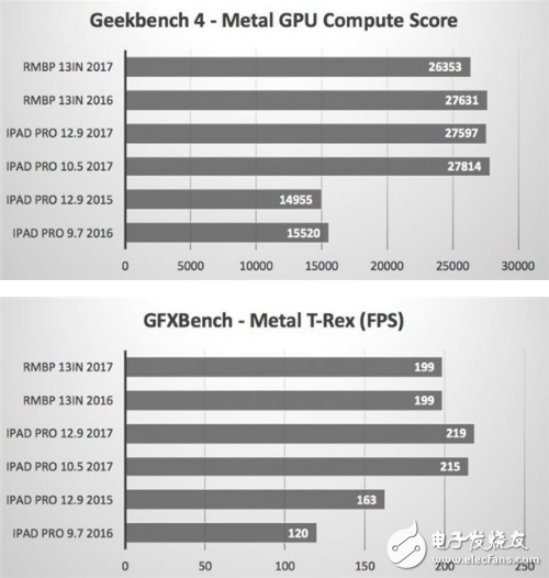 蘋果證實(shí)10.5英寸能替代PC：跑分曝光超越部分微軟MacBook Pro