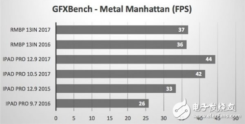 蘋果證實(shí)10.5英寸能替代PC：跑分曝光超越部分微軟MacBook Pro