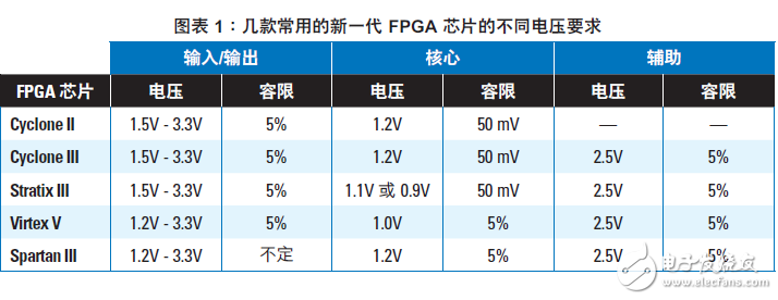為新一代FPGA芯片設(shè)計(jì)供電系統(tǒng)時必須考慮的因素