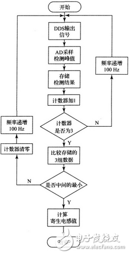 上述方案實(shí)現(xiàn)了電容自身寄生電感的測(cè)量， 由于采用的DDS 信號(hào)發(fā)生技術(shù)， 因此頻率分辨率極高， 這就大大提高了電感的測(cè)量精度， 該方法對(duì)于nH 級(jí)的電感都能準(zhǔn)確的測(cè)量， 彌補(bǔ)了大多數(shù)LCR 電橋無(wú)法精確測(cè)量微小電感的缺點(diǎn)。該方法若結(jié)合LCR 電橋一起使用， 基本可以滿(mǎn)足大多數(shù)情況下的電感測(cè)量要求。