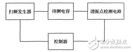 上述方案實(shí)現(xiàn)了電容自身寄生電感的測(cè)量， 由于采用的DDS 信號(hào)發(fā)生技術(shù)， 因此頻率分辨率極高， 這就大大提高了電感的測(cè)量精度， 該方法對(duì)于nH 級(jí)的電感都能準(zhǔn)確的測(cè)量， 彌補(bǔ)了大多數(shù)LCR 電橋無(wú)法精確測(cè)量微小電感的缺點(diǎn)。該方法若結(jié)合LCR 電橋一起使用， 基本可以滿(mǎn)足大多數(shù)情況下的電感測(cè)量要求。