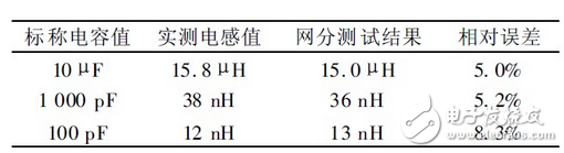 上述方案實(shí)現(xiàn)了電容自身寄生電感的測(cè)量， 由于采用的DDS 信號(hào)發(fā)生技術(shù)， 因此頻率分辨率極高， 這就大大提高了電感的測(cè)量精度， 該方法對(duì)于nH 級(jí)的電感都能準(zhǔn)確的測(cè)量， 彌補(bǔ)了大多數(shù)LCR 電橋無(wú)法精確測(cè)量微小電感的缺點(diǎn)。該方法若結(jié)合LCR 電橋一起使用， 基本可以滿(mǎn)足大多數(shù)情況下的電感測(cè)量要求。