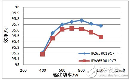 最新推出的TO247 4引腳封裝MOSFET切換時(shí)間，比傳統(tǒng)的TO247封裝短。得益于開關(guān)損耗降低，最新推出的TO247 4引腳封裝MOSFET實(shí)現(xiàn)了更高效率，如圖5所示。在輸入電壓為110 Vac的滿負(fù)荷試驗(yàn)條件下，相比于傳統(tǒng)的TO247封裝的試驗(yàn)結(jié)果，最新推出的TO247 4引腳封裝MOSFET的效率提高了0.2%。在高電壓情況下，即當(dāng)輸入電壓為220 Vac時(shí)，也實(shí)現(xiàn)了與之一致的效率提升。