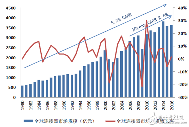 2018連接器技術的發(fā)展趨勢你怎么看？