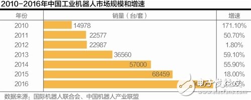 機(jī)器換人勢不可擋 2018年中國工業(yè)機(jī)器人將達(dá)到15萬臺(tái)