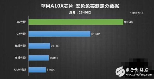 蘋果10.5英寸iPad Pro跑分達(dá)23萬(wàn)：成最強(qiáng)生產(chǎn)力工具