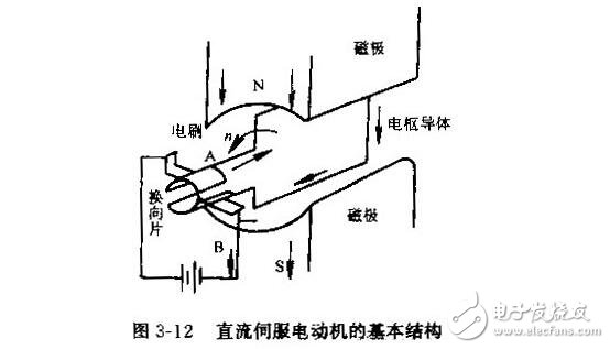 直流伺服電動機(jī)的技術(shù)參數(shù)與特性參數(shù)，直流伺服電動機(jī)的特點(diǎn)特性及種類