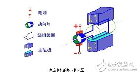 直流電機(jī)的基本構(gòu)成與直流電機(jī)驅(qū)動(dòng)電路的設(shè)計(jì)圖解