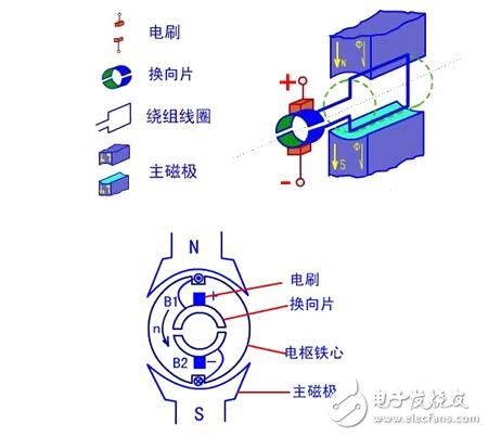圖解直流電機(jī)，直流電機(jī)電機(jī)結(jié)構(gòu)模型與縱向剖視圖圖解