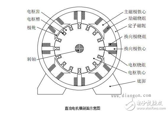 圖解直流電機(jī)，直流電機(jī)電機(jī)結(jié)構(gòu)模型與縱向剖視圖圖解