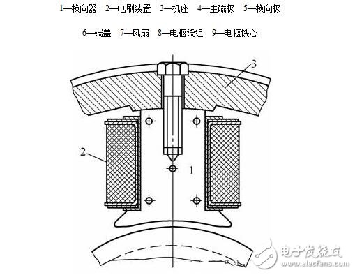 圖解直流電機(jī)，直流電機(jī)電機(jī)結(jié)構(gòu)模型與縱向剖視圖圖解