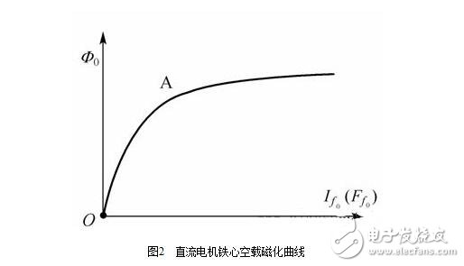 直流電機(jī)淺析，直流電機(jī)的磁場、電動勢、轉(zhuǎn)矩圖解