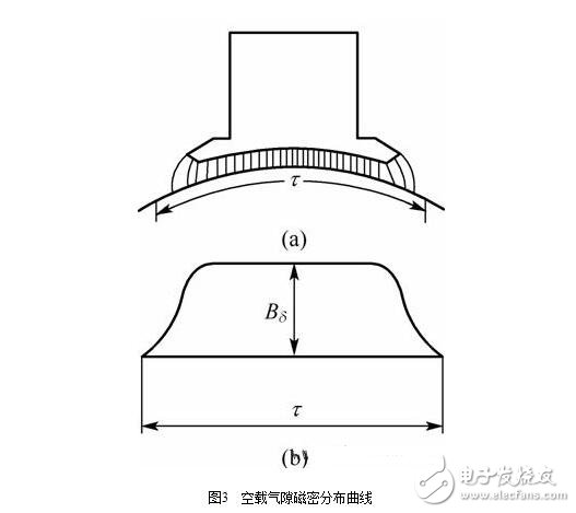 直流電機(jī)淺析，直流電機(jī)的磁場、電動勢、轉(zhuǎn)矩圖解