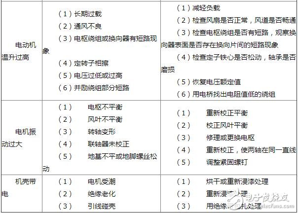 直流電機(jī)的常見(jiàn)故障及其維護(hù)，直流電機(jī)定子和轉(zhuǎn)子的檢修