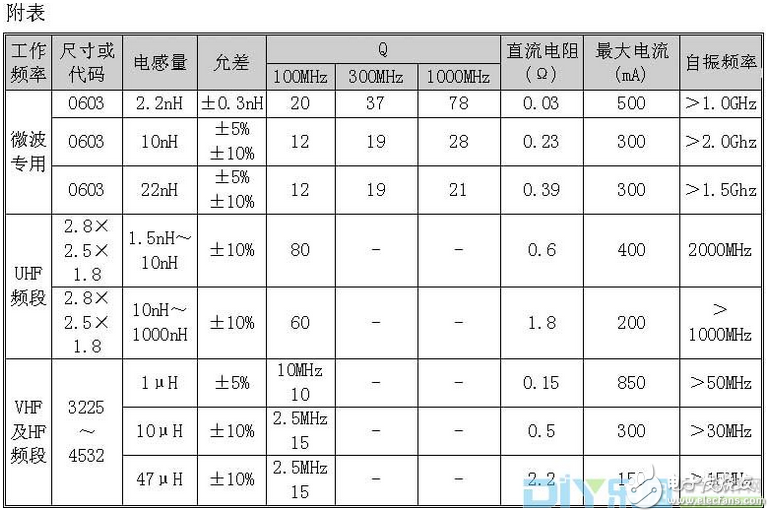 在維修時，不能僅僅知道電感量就去代換，必須要知道它的工作頻段，這樣才能恢復(fù)原來的工作性能。請注意Q值是與頻率有關(guān)的參數(shù)，只有在工作頻率范圍合適時才有高Q值。例如一種電感在1000MHz附近有大于80的Q值，若用于50MHz時，其Q值可能低于30。所以在較高頻率時有高Q值的電感器用在頻率較低的場合，Q值并不高，這點是要注意的。