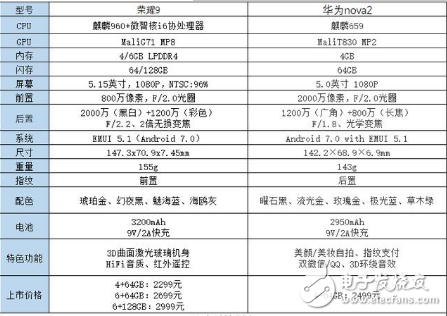 榮耀9與華為Nova2怎么樣？華為榮耀9與華為Nova2配置、性價(jià)比、價(jià)格來說明OV的手機(jī)為何“高價(jià)”