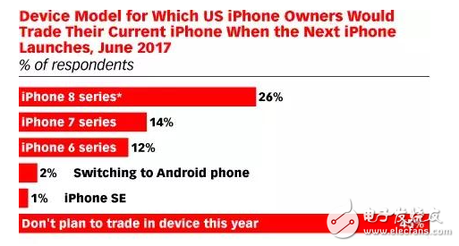 iPhone8什么時(shí)候上市？iPhone8最新消息：有理有據(jù)，iPhone8不被老用戶接受購(gòu)買的真實(shí)原因大揭秘