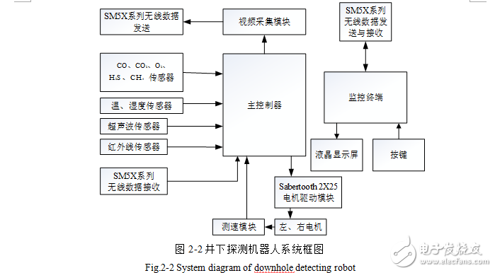 井下探測機(jī)器人控制系統(tǒng)設(shè)計(jì)