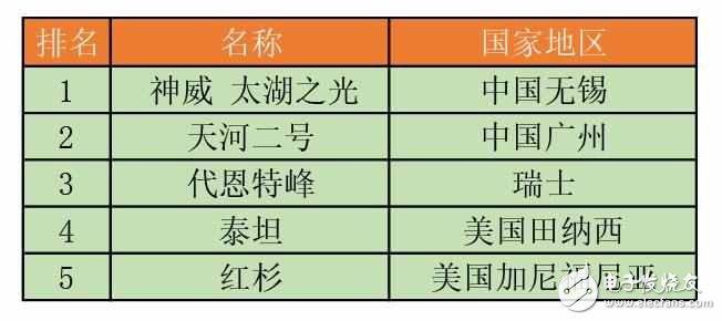 超級(jí)計(jì)算機(jī)世界500強(qiáng)最新消息：再次世界領(lǐng)先！中國(guó)超級(jí)計(jì)算機(jī)趕超美國(guó)，神威·太湖之光勇奪第一