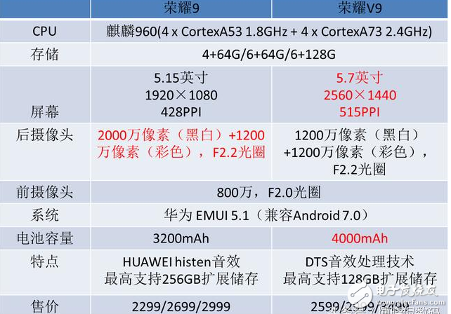 榮耀9、榮耀V9對比評測：華為榮耀9與華為榮耀V9外觀、配置、價格對比，榮耀9與V9該如何選擇？