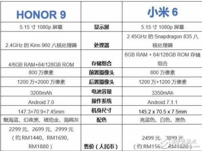 華為榮耀9對(duì)比小米6哪個(gè)好？華為榮耀9和小米6你更喜歡誰？
