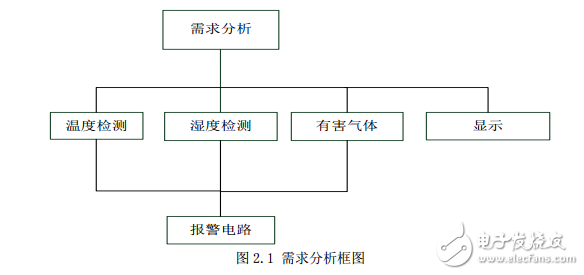 室內(nèi)空氣質(zhì)量檢測(cè)系統(tǒng)設(shè)計(jì)