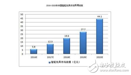 “千億”級(jí)兒童智能產(chǎn)品市場(chǎng)5年后或?qū)⒂瓉?lái)大洗牌