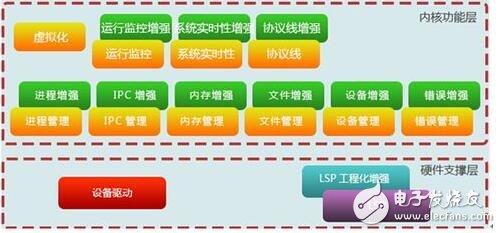 搞企業(yè)應用軟件的IT企業(yè)，這個用戶的系統(tǒng)搞完了，又得去搞下一個用戶的，而且每個用戶的需求和完成時間都得按客戶要求改變，往往疲于奔命，重復勞動。相比而言，搞嵌入式系統(tǒng)的公司，都有自己的產(chǎn)品計劃，按自己的節(jié)奏行事。所開發(fā)的產(chǎn)品通常是通用的，不會因客戶的不同而修改。一個產(chǎn)品型號開發(fā)完了，往往有較長一段空閑時間（或只是對軟件進行一些小修補），有時間進行充電和休整。