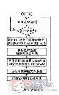 Linux 一開始是基于Intel 386 機(jī)器而設(shè)計(jì)，但是隨著網(wǎng)絡(luò)的散布，各式各樣的需求涌現(xiàn)，因此就有許多工程師致力于各式平臺(tái)的移植，造成了 Linux 可以在 x86、MIPS、ARM/StrongARM、PowerPC、Motorola 68k、Hitachi SH3/SH4、 Transmeta.。等等平臺(tái)上運(yùn)作的盛況。這些平臺(tái)幾乎涵蓋了所有嵌入式系統(tǒng)所需的 CPU，因此選擇 Linux 就可以把更多的硬件平臺(tái)納入考量的范圍。