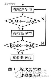 其中：包頭用于同步，一般是一個或多個ASCII字符，本文中假定數(shù)據(jù)幀同步頭有2字節(jié)（0xAA、0x55）；包長表示數(shù)據(jù)包中除去包頭和包長的字節(jié)數(shù)，一般用約定好的幾個字節(jié)表示；類型為通信協(xié)議里規(guī)定的命令類型；數(shù)據(jù)為應(yīng)發(fā)送的主要信息；校驗通常采用單字節(jié)“異或”的方法。