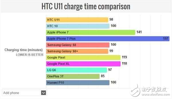 HTC U11不僅是拍照地表最強(qiáng),充電速度、續(xù)航時(shí)長也很強(qiáng)