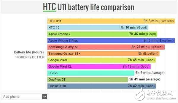 HTC U11不僅是拍照地表最強(qiáng),充電速度、續(xù)航時(shí)長也很強(qiáng)