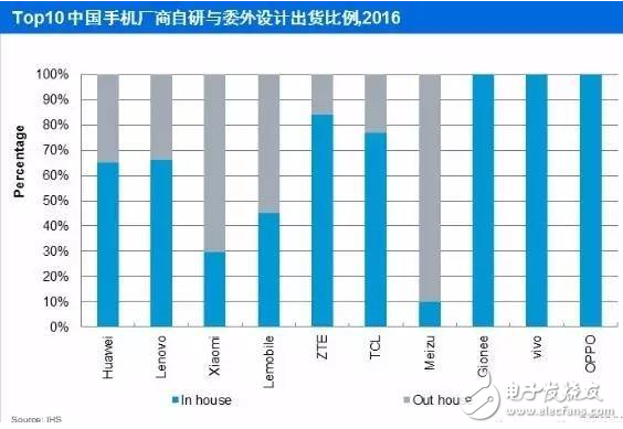 手機(jī)odm廠商排名：聞泰穩(wěn)居第一 華勤、與德、龍旗緊隨其后