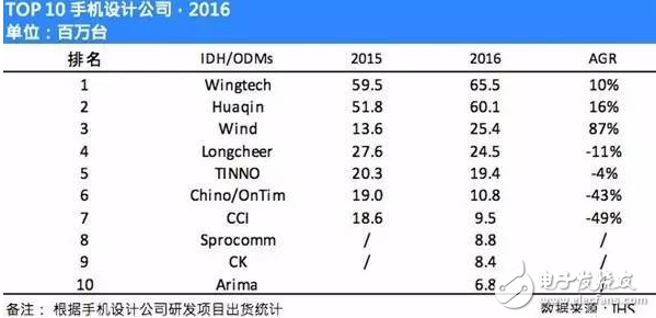 手機(jī)odm廠商排名：聞泰穩(wěn)居第一 華勤、與德、龍旗緊隨其后