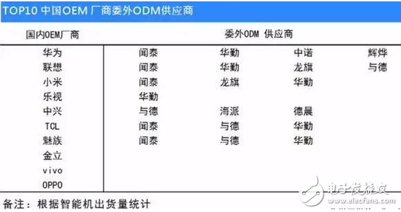 手機(jī)odm廠商排名：聞泰穩(wěn)居第一 華勤、與德、龍旗緊隨其后