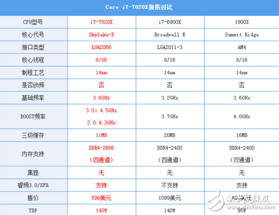 i7-7820X火力全開4.3GHz 能打敗它的只有同門i9！